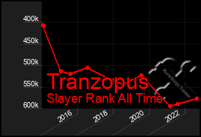 Total Graph of Tranzopus