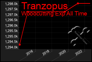 Total Graph of Tranzopus