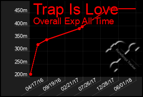 Total Graph of Trap Is Love