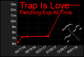 Total Graph of Trap Is Love