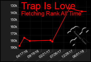 Total Graph of Trap Is Love