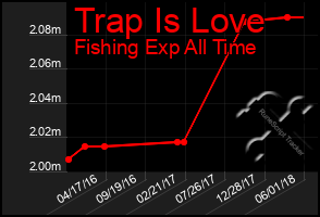 Total Graph of Trap Is Love