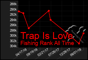 Total Graph of Trap Is Love