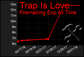 Total Graph of Trap Is Love