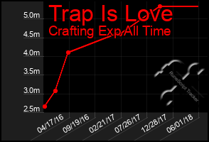 Total Graph of Trap Is Love