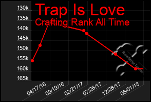 Total Graph of Trap Is Love