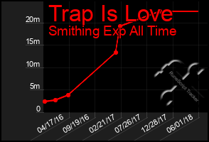 Total Graph of Trap Is Love