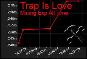 Total Graph of Trap Is Love