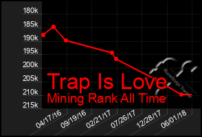 Total Graph of Trap Is Love