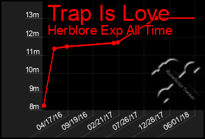 Total Graph of Trap Is Love