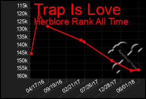 Total Graph of Trap Is Love