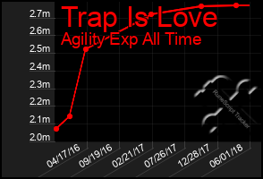 Total Graph of Trap Is Love