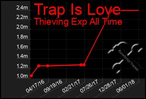 Total Graph of Trap Is Love