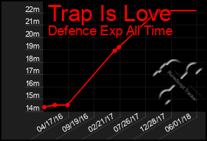 Total Graph of Trap Is Love