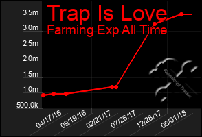 Total Graph of Trap Is Love