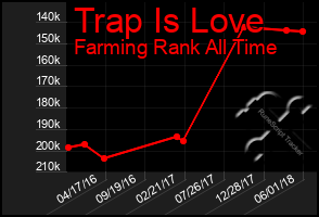 Total Graph of Trap Is Love