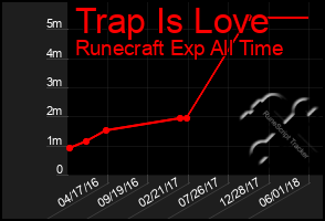 Total Graph of Trap Is Love