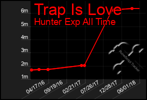 Total Graph of Trap Is Love