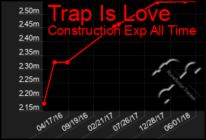 Total Graph of Trap Is Love