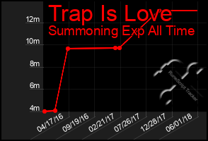 Total Graph of Trap Is Love