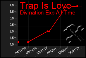 Total Graph of Trap Is Love