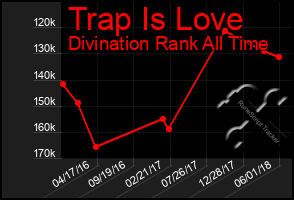 Total Graph of Trap Is Love