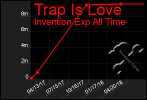 Total Graph of Trap Is Love