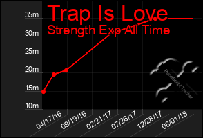 Total Graph of Trap Is Love