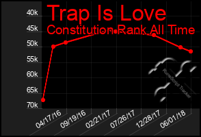 Total Graph of Trap Is Love