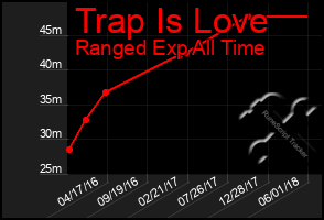 Total Graph of Trap Is Love