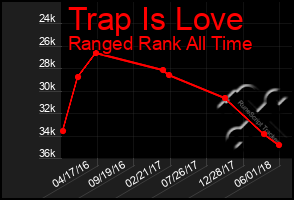 Total Graph of Trap Is Love