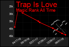 Total Graph of Trap Is Love