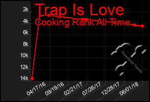 Total Graph of Trap Is Love