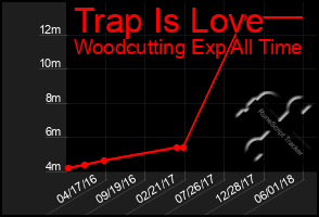 Total Graph of Trap Is Love