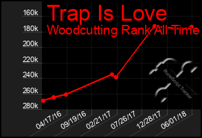 Total Graph of Trap Is Love