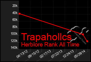 Total Graph of Trapahollcs