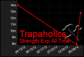 Total Graph of Trapahollcs