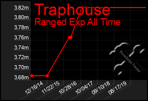Total Graph of Traphouse