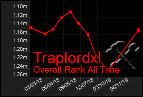 Total Graph of Traplordxl