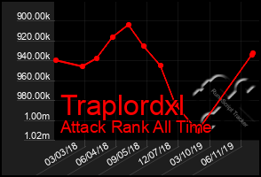 Total Graph of Traplordxl