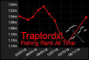 Total Graph of Traplordxl