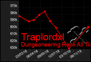 Total Graph of Traplordxl