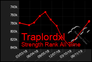 Total Graph of Traplordxl