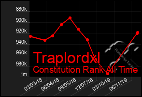 Total Graph of Traplordxl