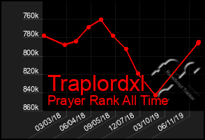 Total Graph of Traplordxl