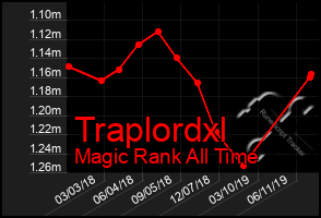 Total Graph of Traplordxl