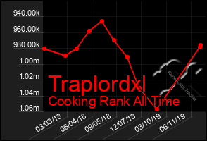 Total Graph of Traplordxl