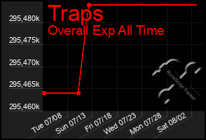 Total Graph of Traps