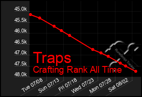 Total Graph of Traps