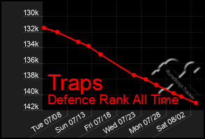 Total Graph of Traps